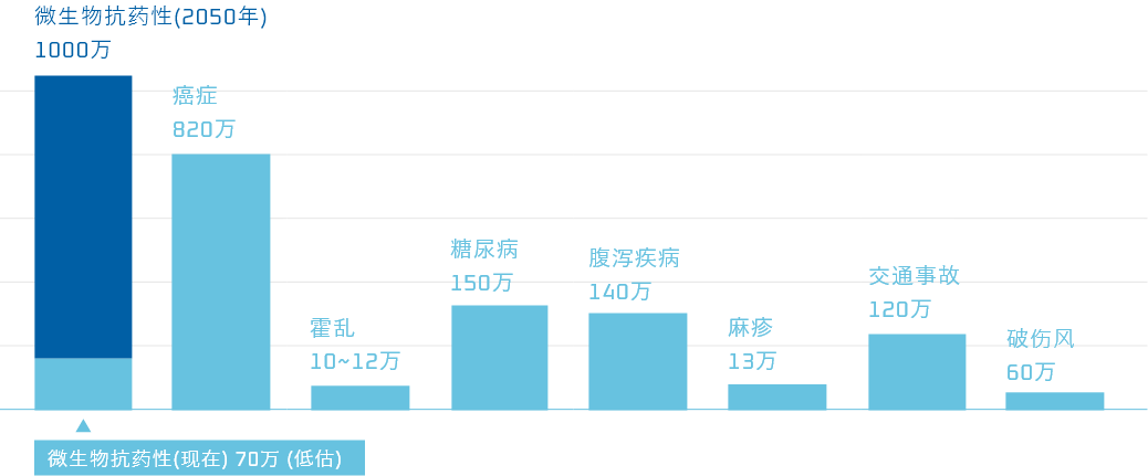 感染控制 HAI