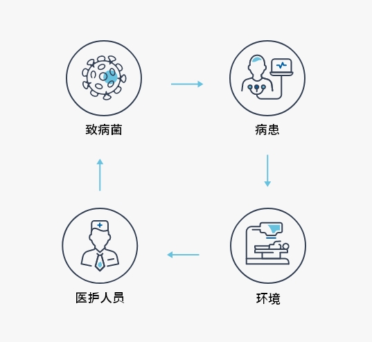 感染控制 HAI