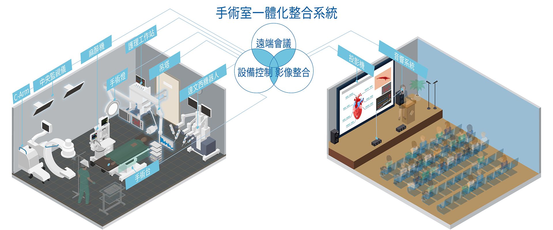手術室一體化整合系統 手術室一體化整合系統