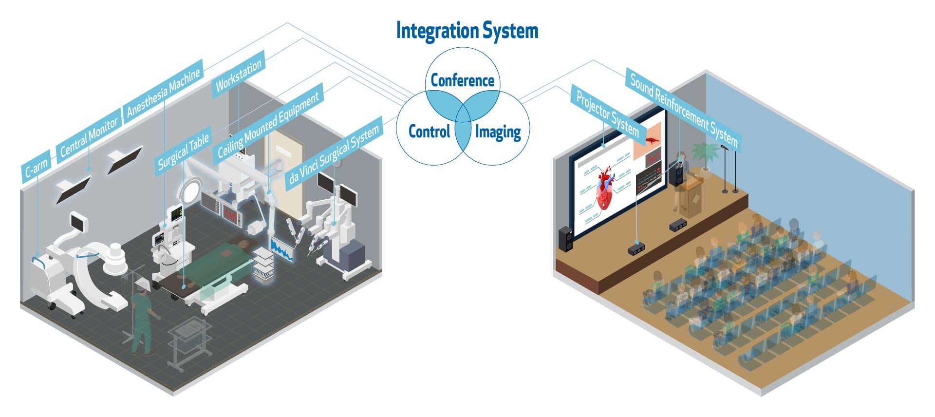 OR Integration System OR Integration System